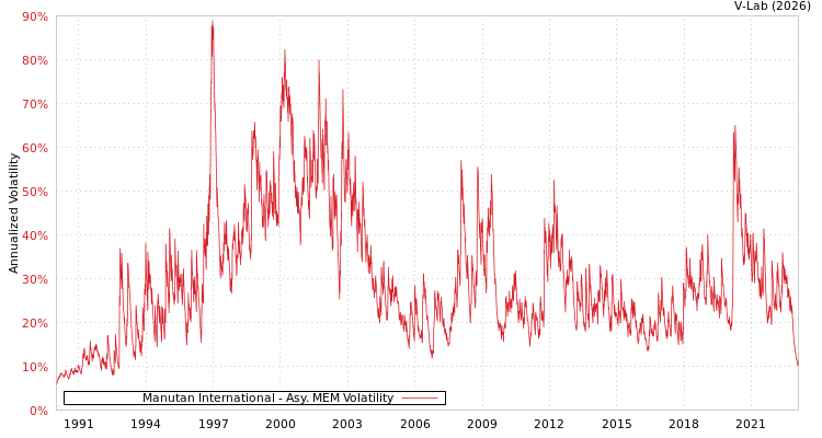 graph of Manutan International AMEM