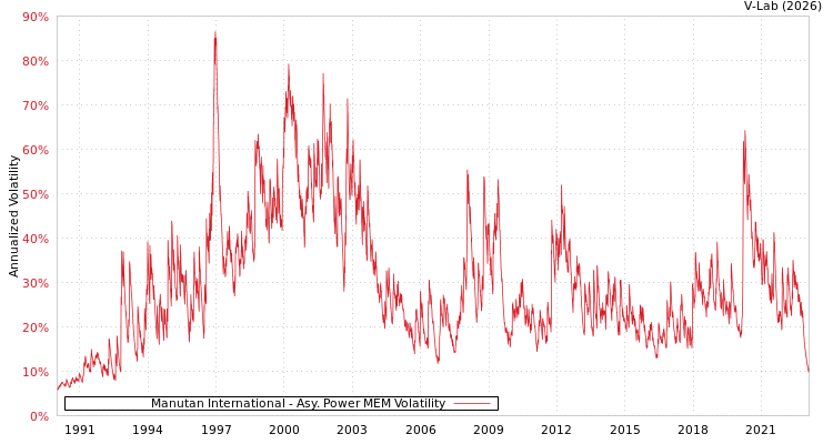 graph of Manutan International APMEM