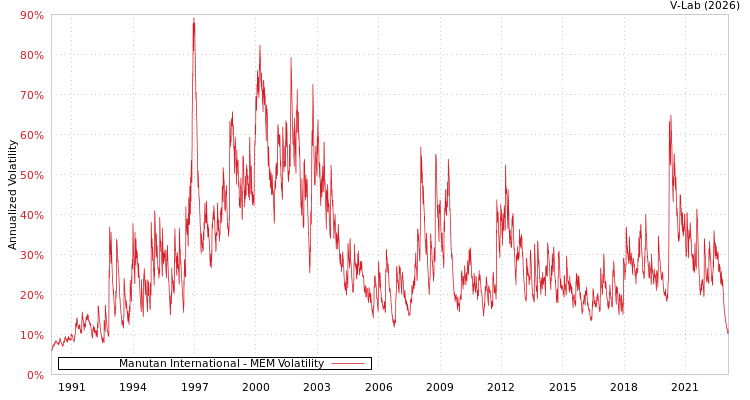 graph of Manutan International MEM