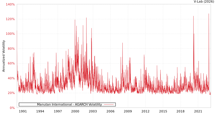 graph of Manutan International AGARCH