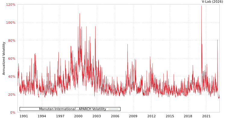 graph of Manutan International APARCH