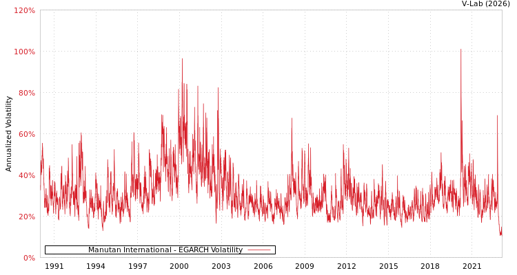 graph of Manutan International EGARCH