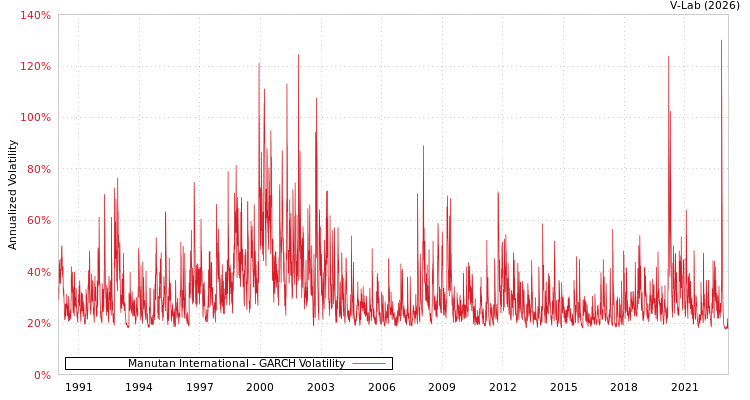 graph of Manutan International GARCH