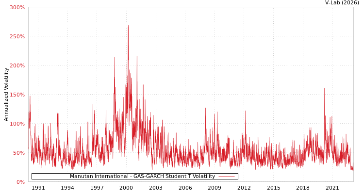 graph of Manutan International GAS-GARCH-T