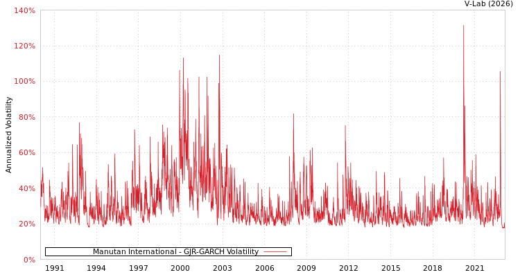 graph of Manutan International GJR-GARCH