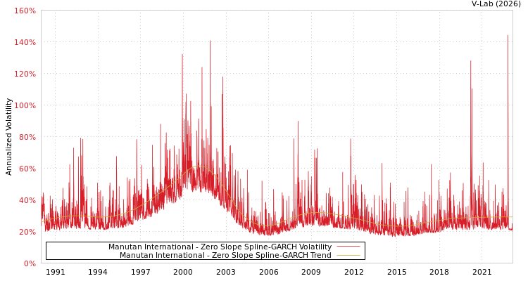 graph of Manutan International S0GARCH