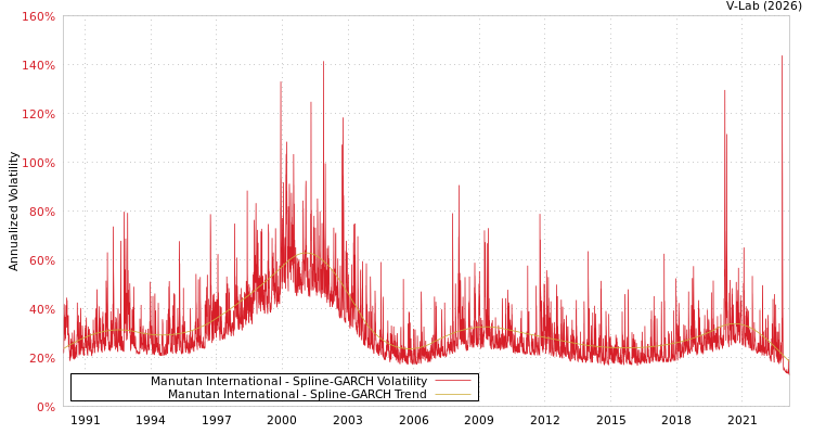 graph of Manutan International SGARCH
