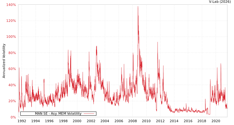 graph of MAN SE AMEM