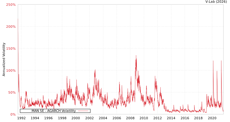 graph of MAN SE AGARCH