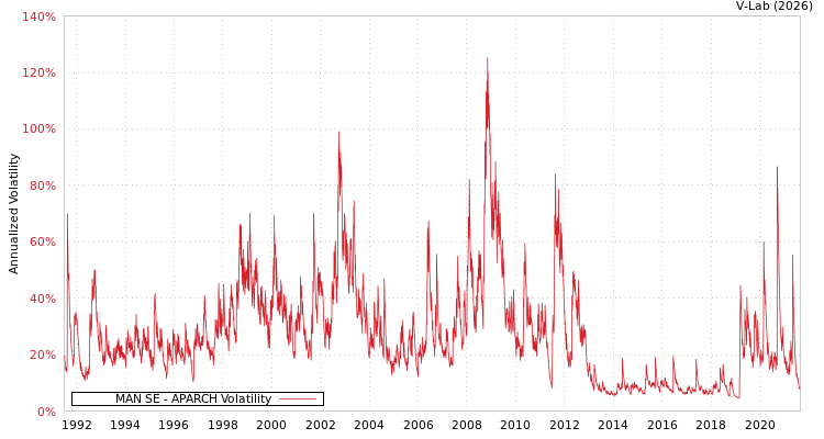 graph of MAN SE APARCH