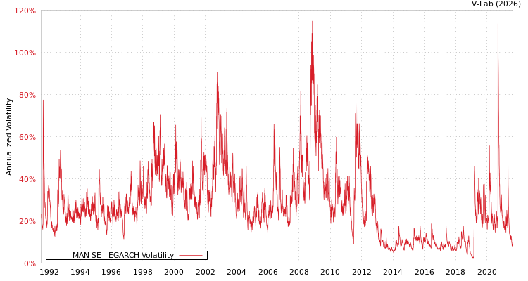 graph of MAN SE EGARCH
