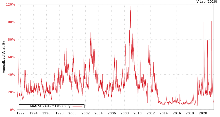 graph of MAN SE GARCH
