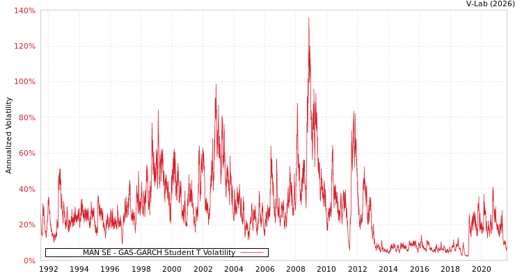graph of MAN SE GAS-GARCH-T