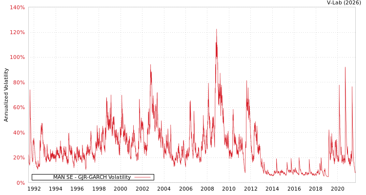 graph of MAN SE GJR-GARCH