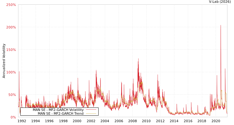 graph of MAN SE MF2-GARCH
