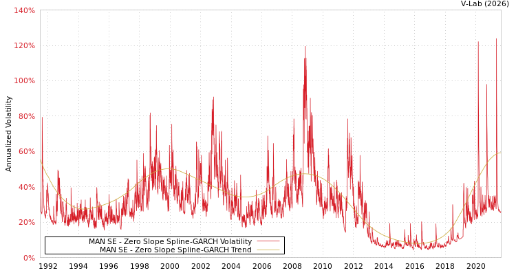graph of MAN SE S0GARCH