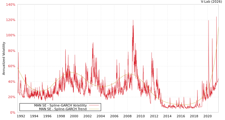 graph of MAN SE SGARCH