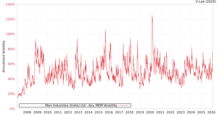 graph of Man Industries (India) Ltd AMEM
