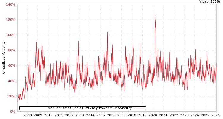 graph of Man Industries (India) Ltd APMEM