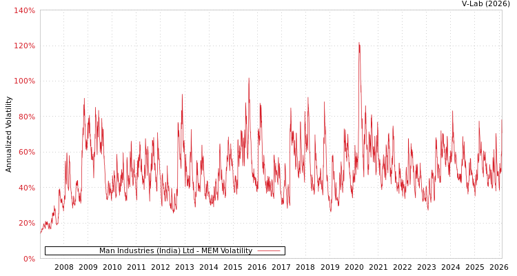 graph of Man Industries (India) Ltd MEM