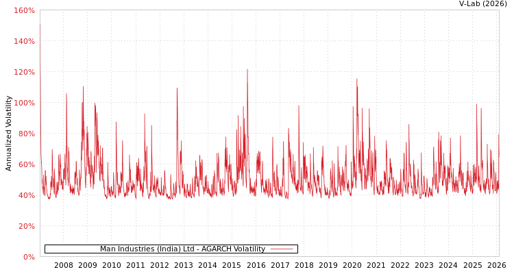 graph of Man Industries (India) Ltd AGARCH