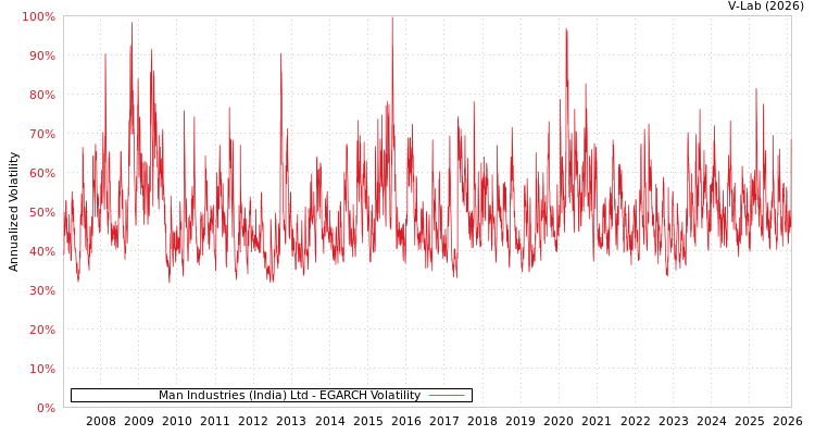 graph of Man Industries (India) Ltd EGARCH
