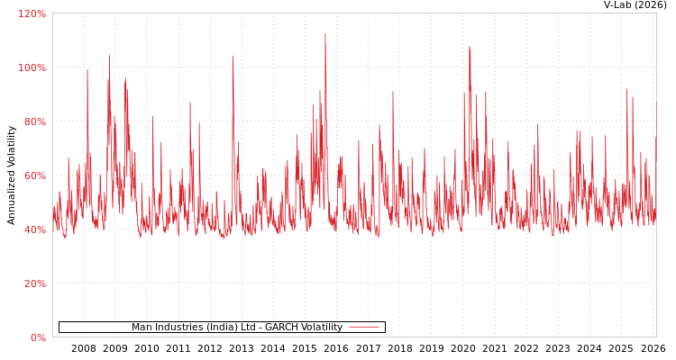graph of Man Industries (India) Ltd GARCH
