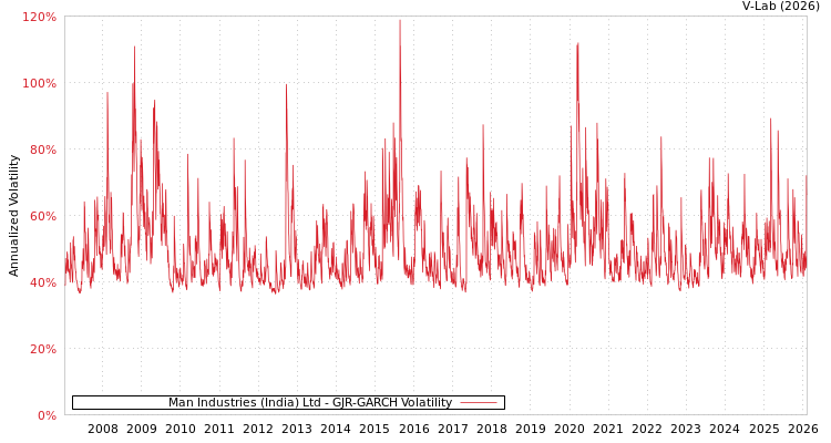 graph of Man Industries (India) Ltd GJR-GARCH