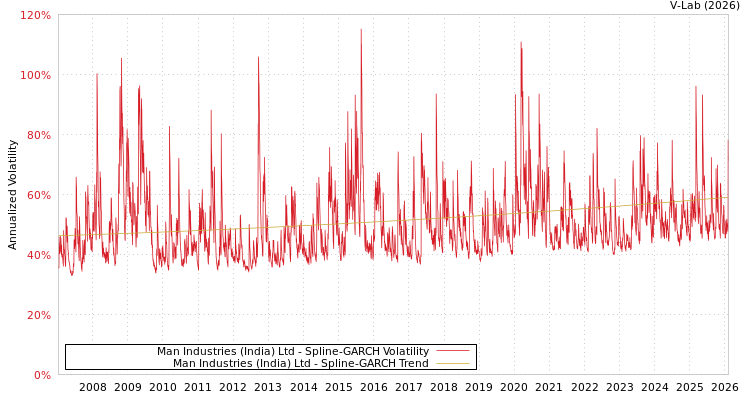 graph of Man Industries (India) Ltd SGARCH