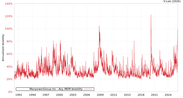 graph of ManpowerGroup Inc AMEM