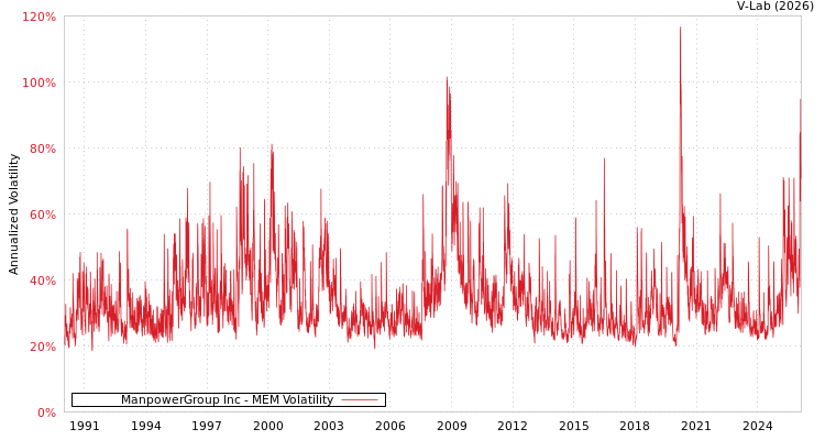 graph of ManpowerGroup Inc MEM