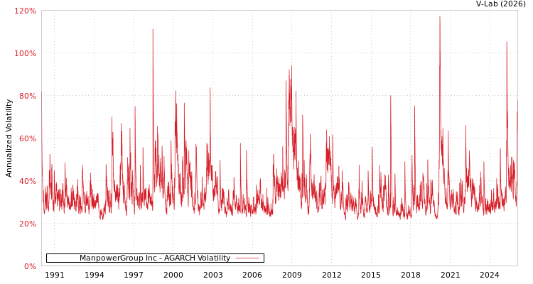 graph of ManpowerGroup Inc AGARCH