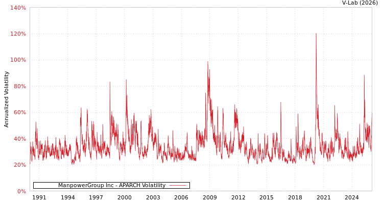 graph of ManpowerGroup Inc APARCH