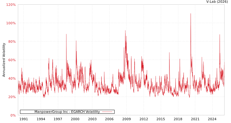 graph of ManpowerGroup Inc EGARCH
