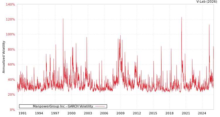 graph of ManpowerGroup Inc GARCH