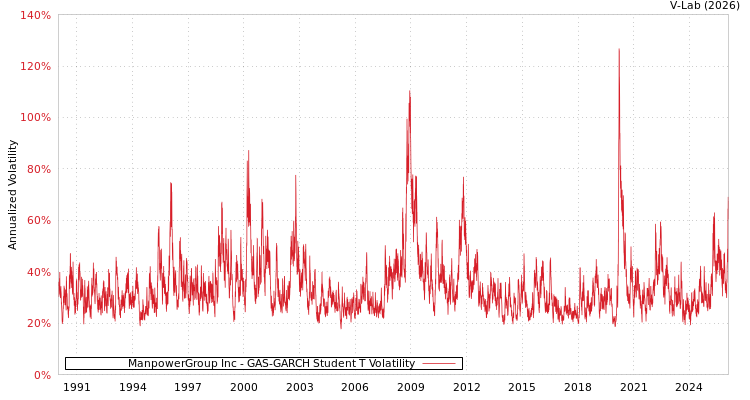 graph of ManpowerGroup Inc GAS-GARCH-T