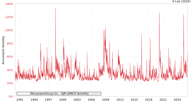 graph of ManpowerGroup Inc GJR-GARCH