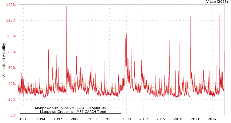 graph of ManpowerGroup Inc MF2-GARCH