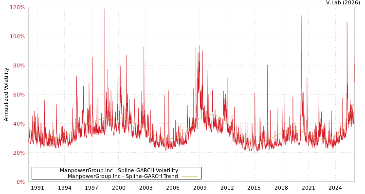 graph of ManpowerGroup Inc SGARCH