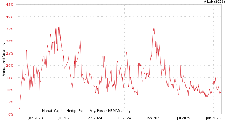 graph of Manati Capital Hedge Fund APMEM