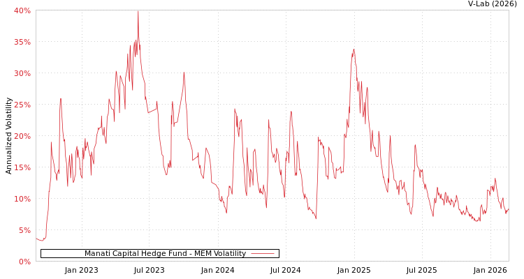 graph of Manati Capital Hedge Fund MEM