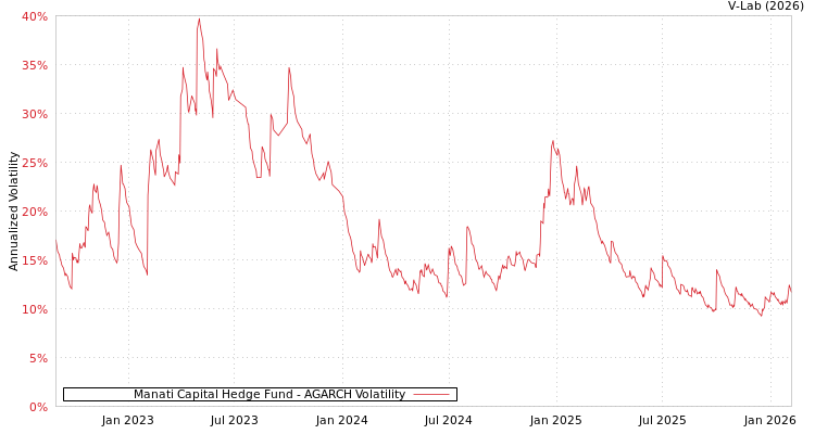 graph of Manati Capital Hedge Fund AGARCH