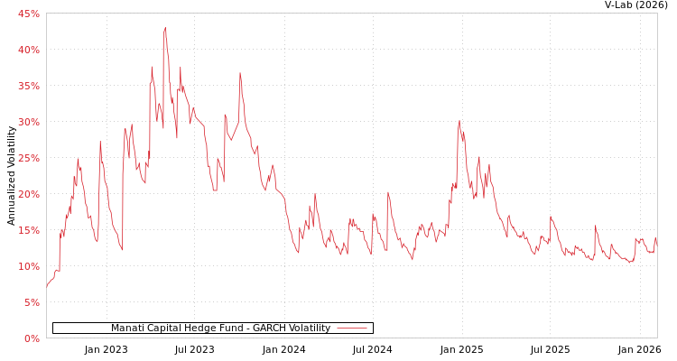 graph of Manati Capital Hedge Fund GARCH