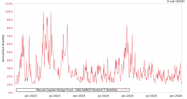 graph of Manati Capital Hedge Fund GAS-GARCH-T