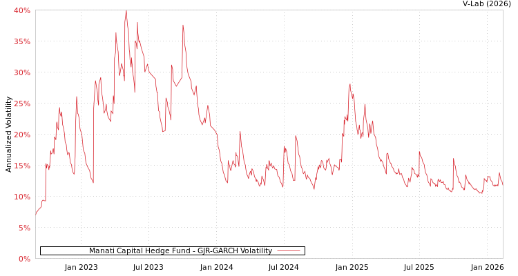 graph of Manati Capital Hedge Fund GJR-GARCH