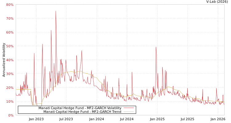 graph of Manati Capital Hedge Fund MF2-GARCH