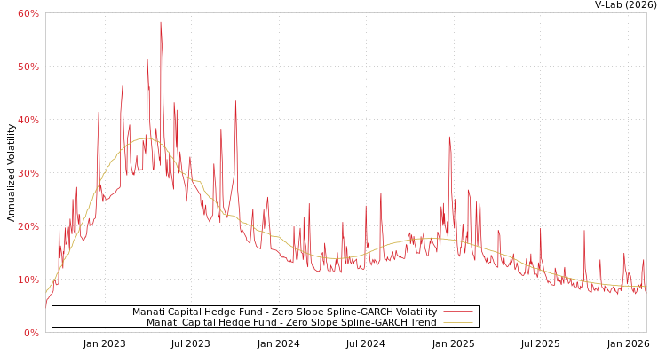 graph of Manati Capital Hedge Fund S0GARCH