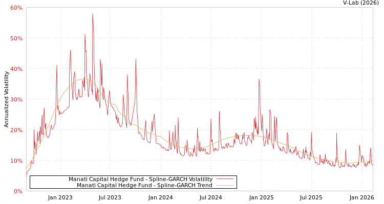 graph of Manati Capital Hedge Fund SGARCH
