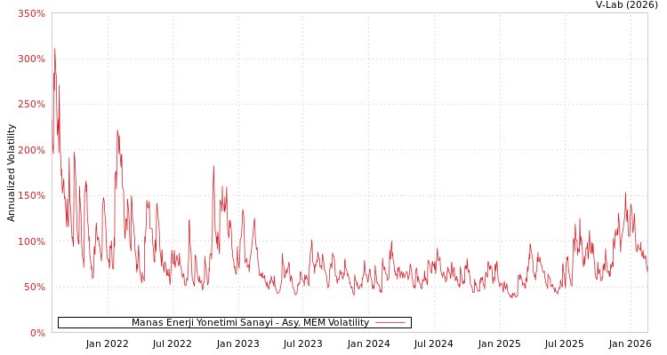 graph of Manas Enerji Yonetimi Sanayi AMEM