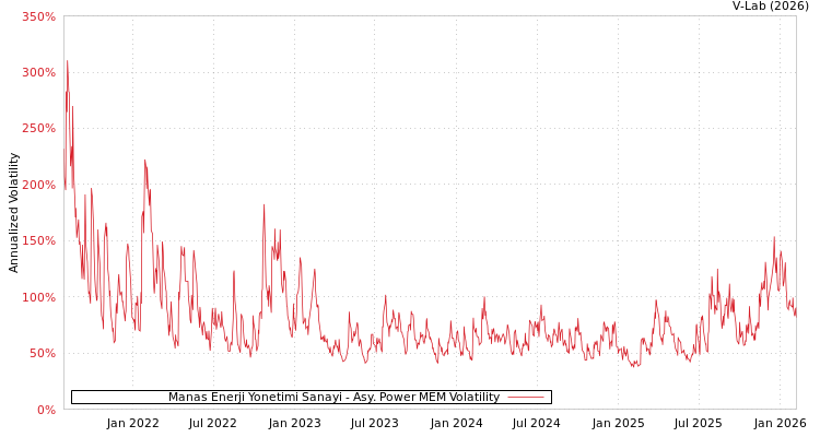 graph of Manas Enerji Yonetimi Sanayi APMEM